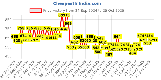 ajio.com lakme Glitterati Lip Glaze - 501 Berry Sparkler lakme Price History Graph from 24 Sep 2024 to 25 Oct 2025