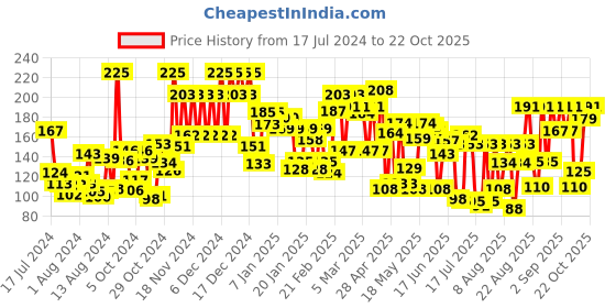 ajio.com lakme Glitterati Nail Paints - Copper Burst lakme Price History Graph from 17 Jul 2024 to 22 Oct 2025