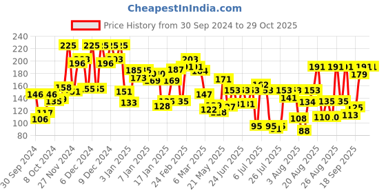 ajio.com lakme Glitterati Nail Paints - Lavender Glam lakme Price History Graph from 30 Sep 2024 to 29 Oct 2025