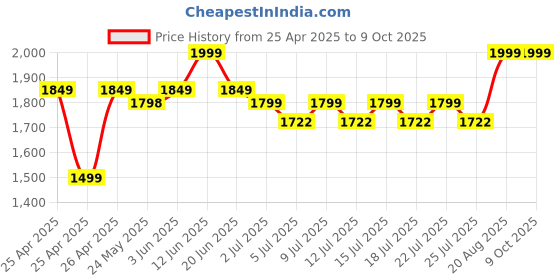 ajio.com excel production Glittered 16" Backpack with Barbie Print excel production Price History Graph from 25 Apr 2025 to 8 Oct 2025