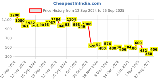 ajio.com global desi Embroidered Tiered A-line Dress global desi Price History Graph from 12 Sep 2024 to 25 Sep 2025