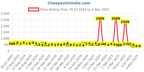 ajio.com global desi Floral Print A-line Skirt global desi Price History Graph from 30 Jul 2024 to 3 Nov 2025