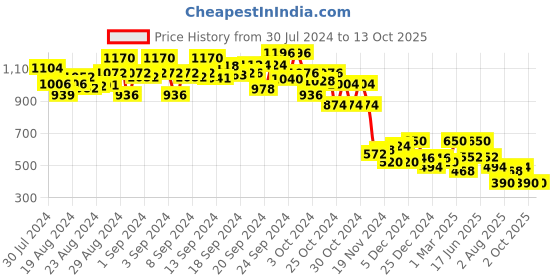 ajio.com global desi Floral Print A-Line Skirt global desi Price History Graph from 30 Jul 2024 to 13 Oct 2025