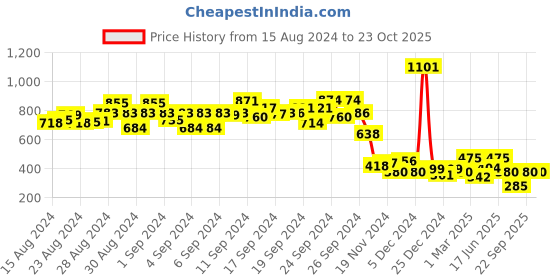 ajio.com global desi Floral Print Round-Neck Top global desi Price History Graph from 15 Aug 2024 to 23 Oct 2025