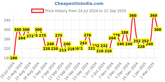 ajio.com global desi Floral Print Skorts global desi Price History Graph from 24 Jul 2024 to 21 Sep 2025