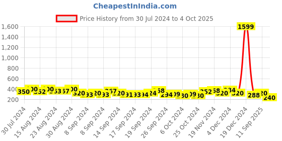 ajio.com global desi Floral Print Top with Camisole global desi Price History Graph from 30 Jul 2024 to 4 Oct 2025