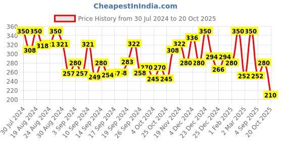 ajio.com global desi Floral Print Top with Elasticated Waist global desi Price History Graph from 30 Jul 2024 to 20 Oct 2025