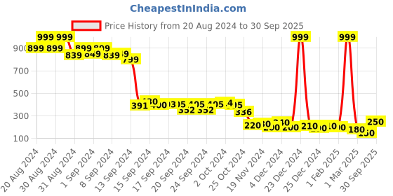 ajio.com global desi Floral Print Top with Lettuce Hems global desi Price History Graph from 20 Aug 2024 to 30 Sep 2025