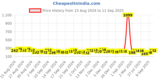 ajio.com global desi Geometric Print Off-Shoulder Top global desi Price History Graph from 15 Aug 2024 to 11 Sep 2025
