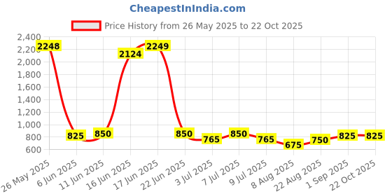 ajio.com global desi Girls Printed Flared Skirt global desi Price History Graph from 26 May 2025 to 21 Oct 2025