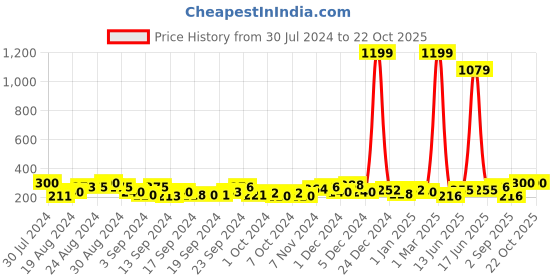 ajio.com global desi Pleated Shorts with Elasticated Drawstring Waist global desi Price History Graph from 30 Jul 2024 to 22 Oct 2025