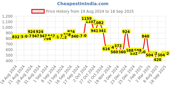 ajio.com global desi Striped A-line Dress with Tie-Up Straps global desi Price History Graph from 19 Aug 2024 to 18 Sep 2025