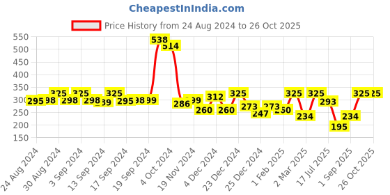 ajio.com global desi Striped Jeggings with Elasticated Waist global desi Price History Graph from 24 Aug 2024 to 25 Oct 2025