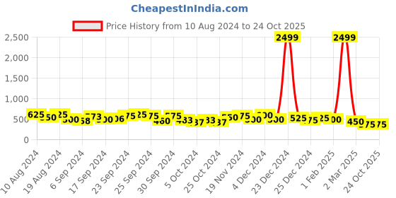 ajio.com global desi Striped Strappy Top with Skirt global desi Price History Graph from 10 Aug 2024 to 24 Oct 2025