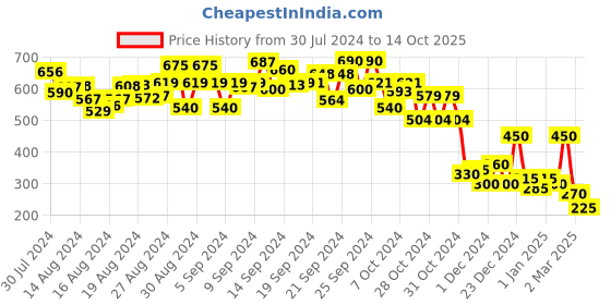 ajio.com global desi Washed Shorts with 5-pocket Styling global desi Price History Graph from 30 Jul 2024 to 14 Oct 2025