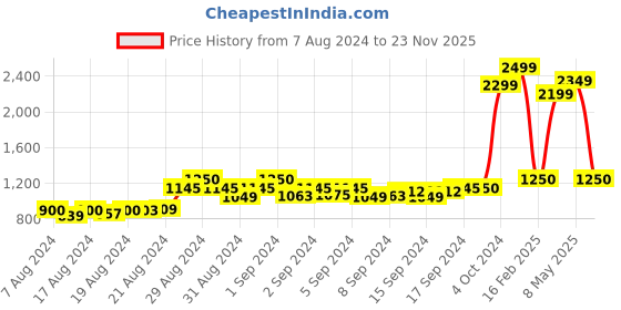 ajio.com global republic Button-Down Crop Cardigan global republic Price History Graph from 7 Aug 2024 to 23 Nov 2025
