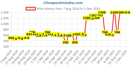 ajio.com global republic Checked Square-Neck Playsuit global republic Price History Graph from 7 Aug 2024 to 1 Dec 2025