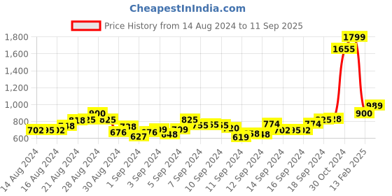 ajio.com global republic Checks Shirt global republic Price History Graph from 14 Aug 2024 to 11 Sep 2025