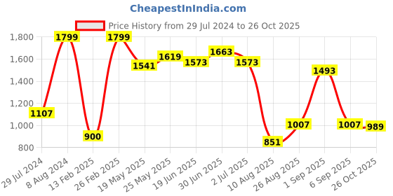 ajio.com global republic Embellished Stole global republic Price History Graph from 29 Jul 2024 to 26 Oct 2025
