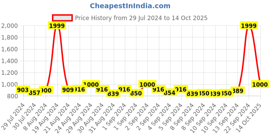 ajio.com global republic Front Open Fringe Cape Sweater global republic Price History Graph from 29 Jul 2024 to 14 Oct 2025