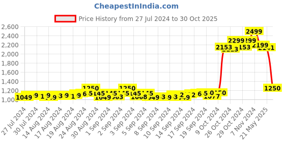 ajio.com global republic Front Open Knitted Long Cape global republic Price History Graph from 27 Jul 2024 to 30 Oct 2025