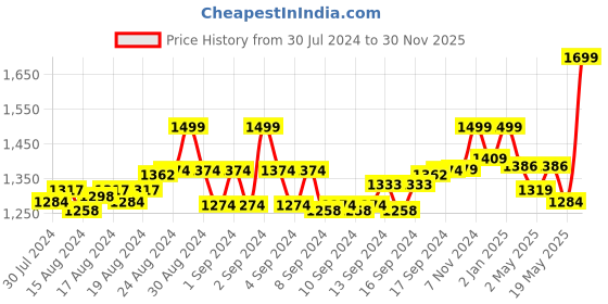 ajio.com global republic Knit High-Neck Pullover global republic Price History Graph from 30 Jul 2024 to 30 Nov 2025