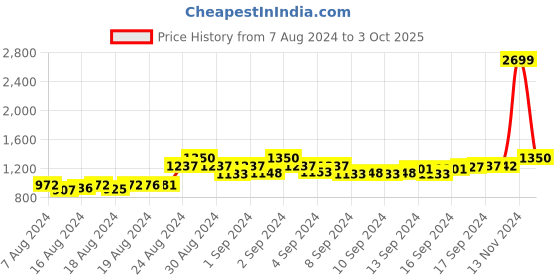 ajio.com global republic Knitted Cardigan with Ruffles global republic Price History Graph from 7 Aug 2024 to 3 Oct 2025