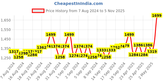 ajio.com global republic Knitted High-Neck Pullover global republic Price History Graph from 7 Aug 2024 to 5 Nov 2025
