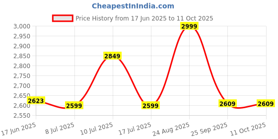 ajio.com global republic Long Shrug with Patch Pockets global republic Price History Graph from 17 Jun 2025 to 10 Oct 2025