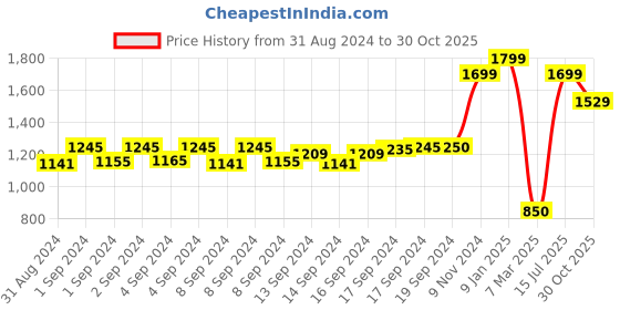 ajio.com global republic Men Straight Track Pants with Elasticated Drawstring Waist global republic Price History Graph from 31 Aug 2024 to 30 Oct 2025