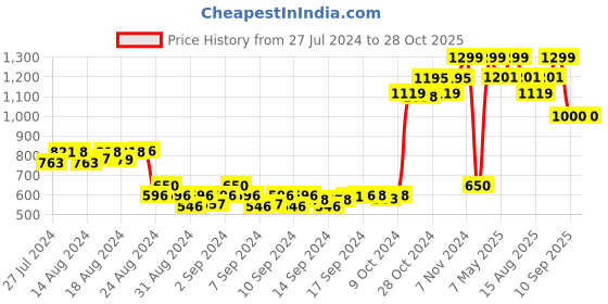 ajio.com global republic Micro Print Stole global republic Price History Graph from 27 Jul 2024 to 28 Oct 2025