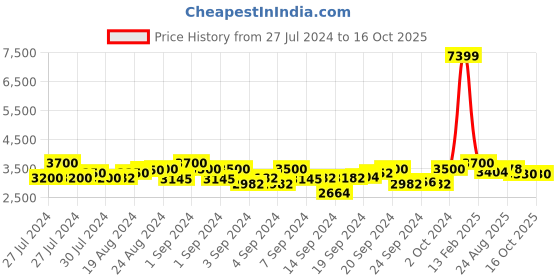 ajio.com global republic Quilted Button-Down Peacoat with Flap Pockets global republic Price History Graph from 27 Jul 2024 to 15 Oct 2025