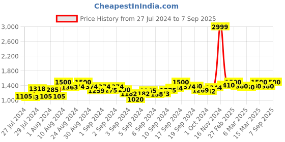 ajio.com global republic Regular Fit Wide Leg Trousers with Insert Pockets global republic Price History Graph from 27 Jul 2024 to 7 Sep 2025