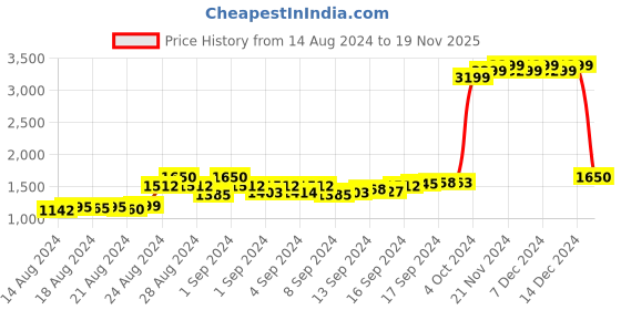 ajio.com global republic Self-Design Button-Down Cardigan global republic Price History Graph from 14 Aug 2024 to 19 Nov 2025