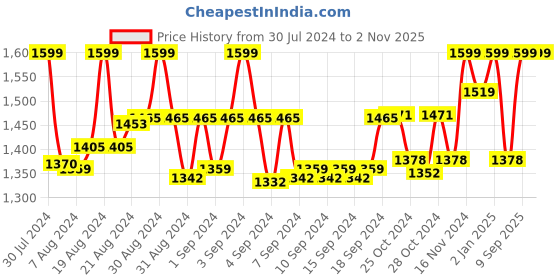 ajio.com global republic Solid Jeggings global republic Price History Graph from 30 Jul 2024 to 1 Nov 2025