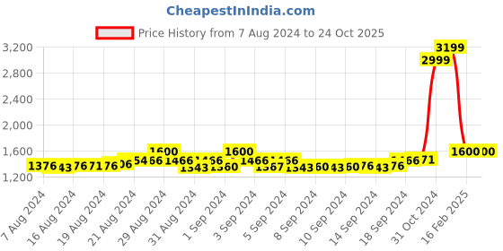 ajio.com global republic Solid Sweatshirt global republic Price History Graph from 7 Aug 2024 to 24 Oct 2025