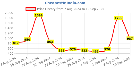 ajio.com global republic Solid Sweatshirt global republic Price History Graph from 7 Aug 2024 to 19 Sep 2025