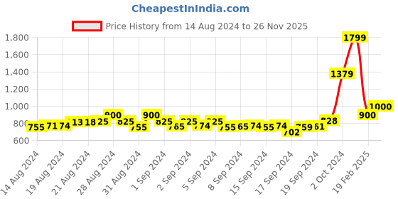 ajio.com global republic Straight Jeans with 5-pocket Styling global republic Price History Graph from 14 Aug 2024 to 26 Nov 2025