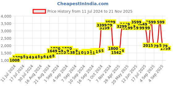 ajio.com global republic Striped Open-Front Hooded Shrug global republic Price History Graph from 11 Jul 2024 to 21 Nov 2025