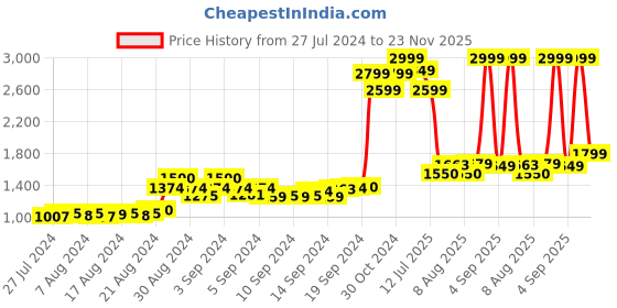 ajio.com global republic Striped Open-Front Shrug with Insert Pocket global republic Price History Graph from 27 Jul 2024 to 23 Nov 2025