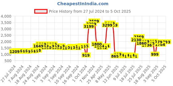 ajio.com global republic Textured Longline Shrug with Patch Pockets global republic Price History Graph from 27 Jul 2024 to 5 Oct 2025