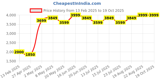 ajio.com global republic Women Colourblock Front-Open Shrug global republic Price History Graph from 13 Feb 2025 to 19 Oct 2025