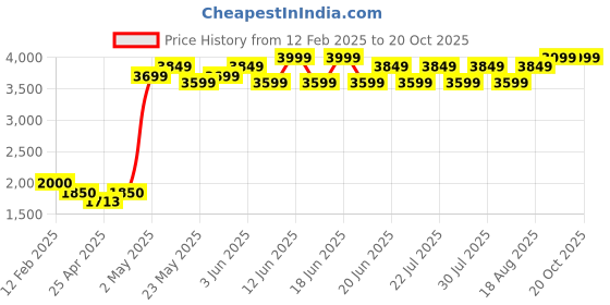 ajio.com global republic Women Front-Open Hooded Shrug with Belt global republic Price History Graph from 12 Feb 2025 to 20 Oct 2025