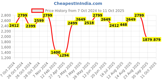 ajio.com global republic Women Front-Open Shrug with Insert Pockets global republic Price History Graph from 7 Oct 2024 to 10 Oct 2025