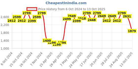 ajio.com global republic Women Front-Open Shrug with Insert Pockets global republic Price History Graph from 6 Oct 2024 to 13 Oct 2025