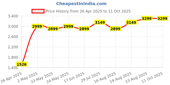 ajio.com global republic Women Houndstooth Front-Open Shrug with Insert Pockets global republic Price History Graph from 26 Apr 2025 to 10 Oct 2025
