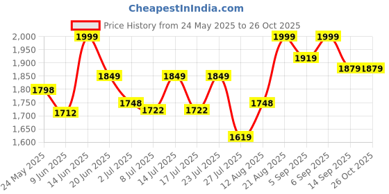 ajio.com global republic Women Lace Front-Open Shrug global republic Price History Graph from 24 May 2025 to 26 Oct 2025
