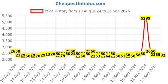 ajio.com global republic Women Regular Fit Jacket global republic Price History Graph from 10 Aug 2024 to 26 Sep 2025