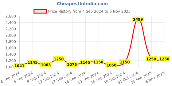 ajio.com global republic Women Relaxed Fit Pleated Pants global republic Price History Graph from 4 Sep 2024 to 4 Nov 2025