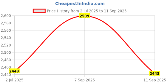 ajio.com global republic Women Relaxed Fit Shirt global republic Price History Graph from 2 Jul 2025 to 11 Sep 2025
